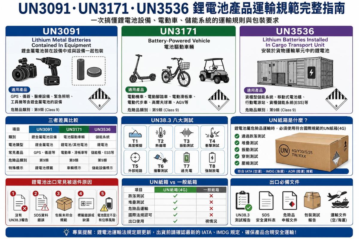 Un3131 UN3091、UN3171、UN3536 鋰電池產品運輸規範完整指南|出口包裝與UN紙箱一次看懂