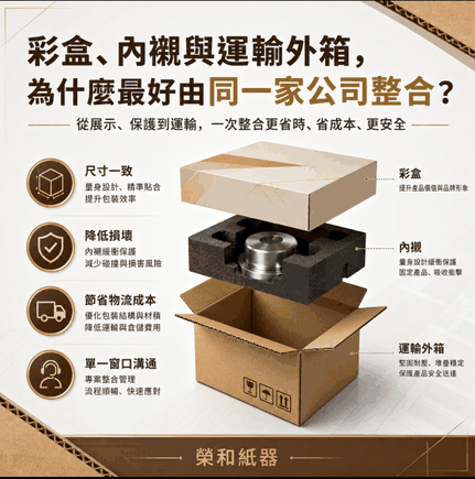 彩盒內襯與運輸外箱都由同一家公司整合